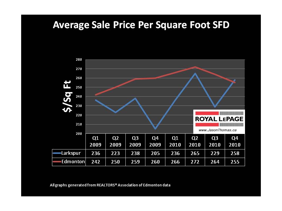 Larkspur Edmonton real estate average sold price per square foot 